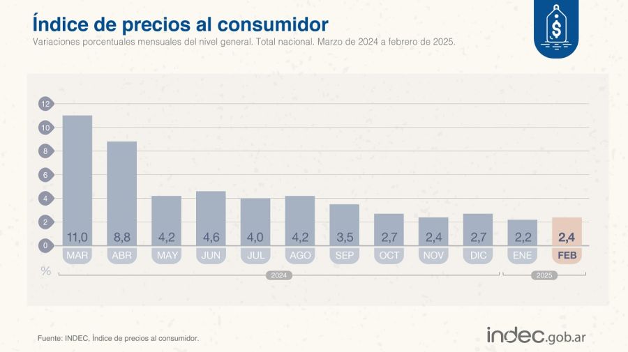 IPC de febrero de 2025