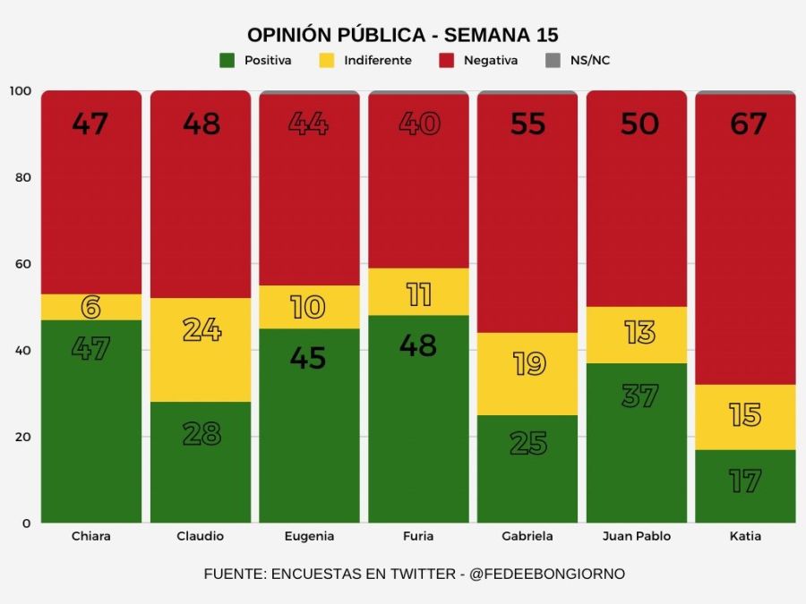 Los resultados del público de Gran Hermano para la doble eliminación del domingo 16 de marzo 1