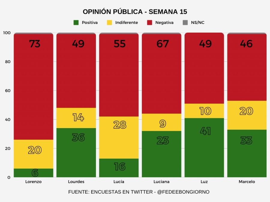 Los resultados del público de Gran Hermano para la doble eliminación del domingo 16 de marzo 2