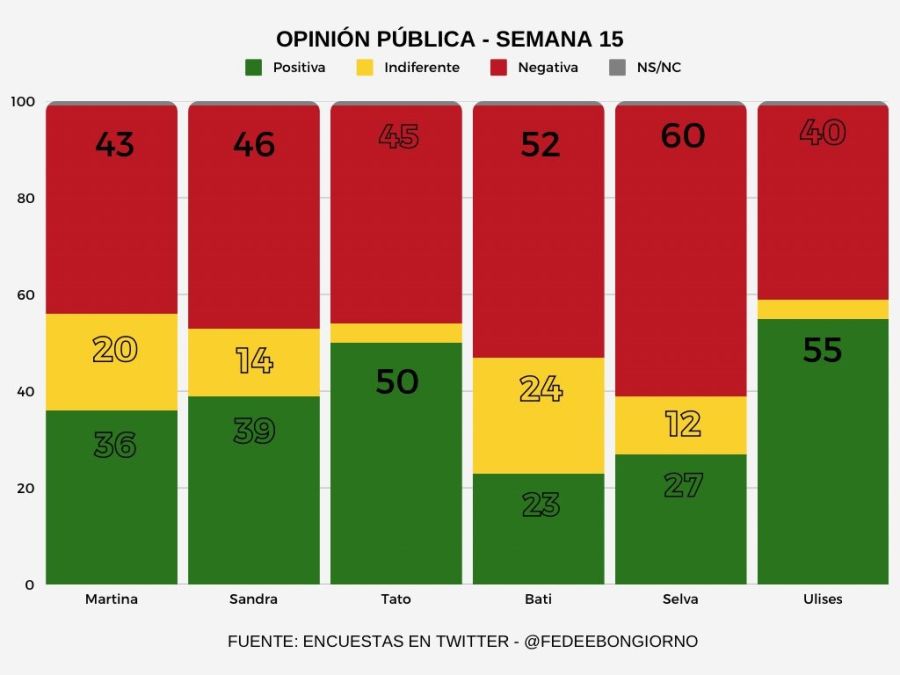 Los resultados del público de Gran Hermano para la doble eliminación del domingo 16 de marzo 3