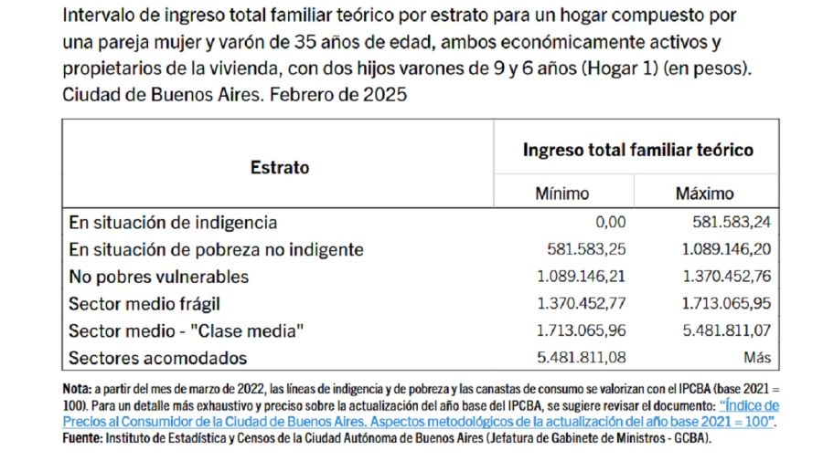 Canastas porteñas de pobreza e indigencia a febero de 2025