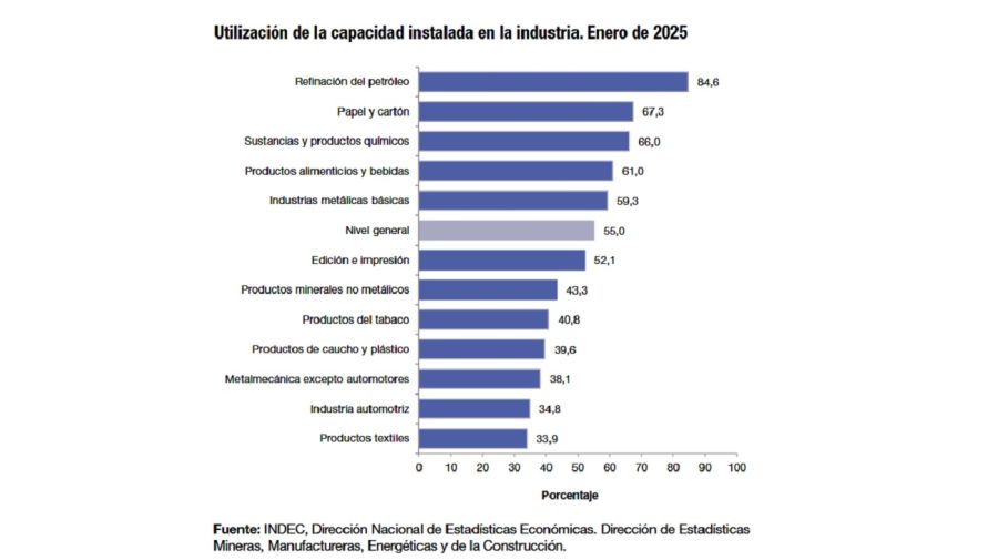 Capacidad instalada de la industria en enero 2025