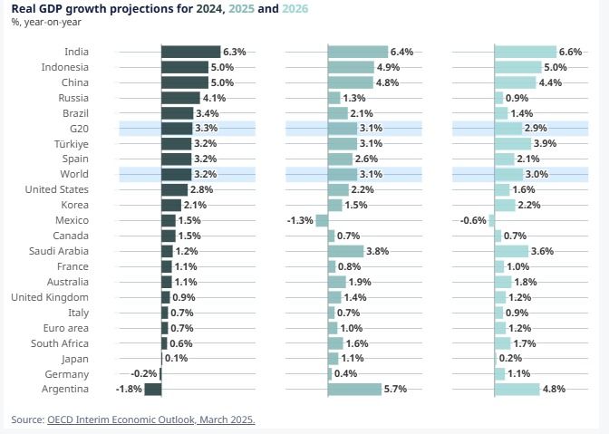 Crecimiento económico para la Argentina en 2025 y 2026.