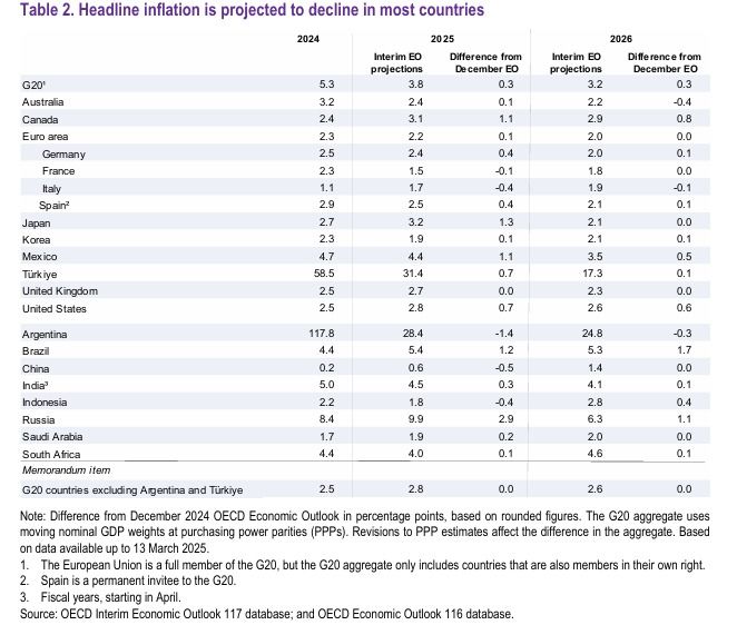 Inflación en el 2025 y 2026, datos del mundo.