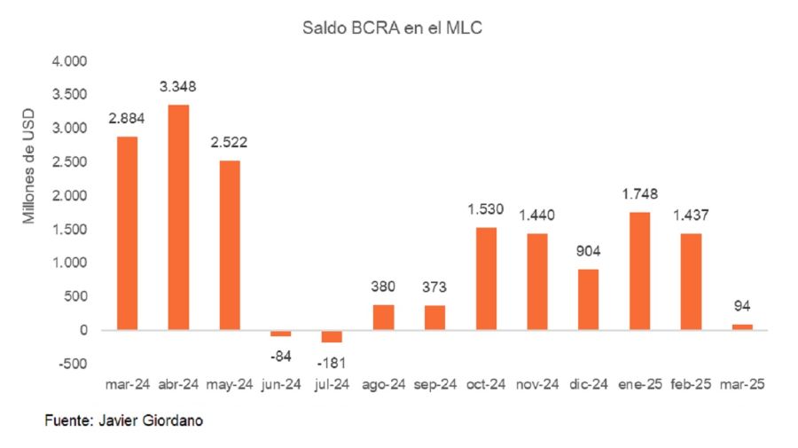 Compras del Banco Central