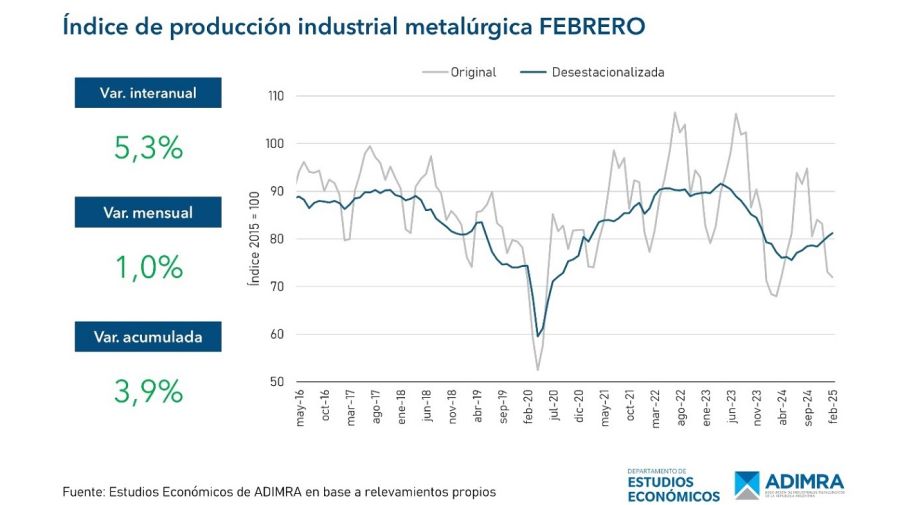 La actividad industrial creció en febrero