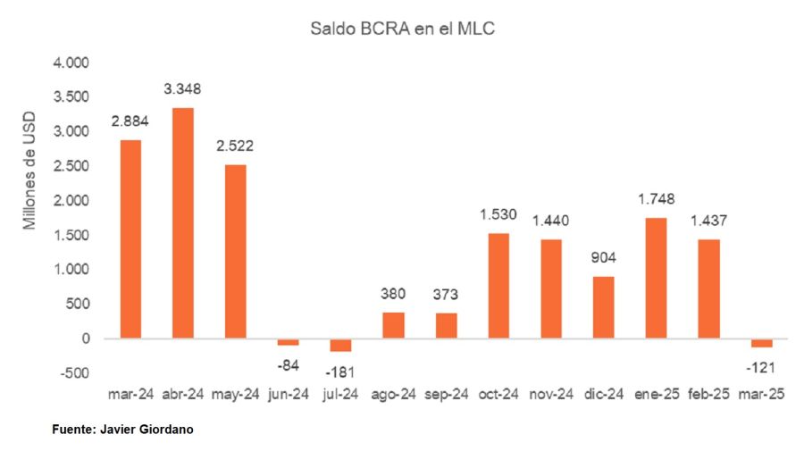 Venta MULC acumulada en el mes