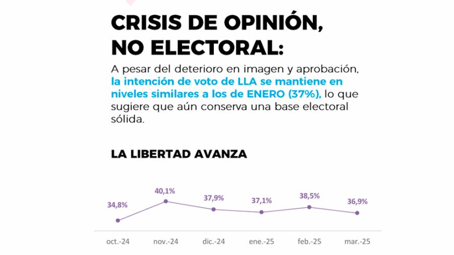 Crisis de opinión y no electoral de Milei