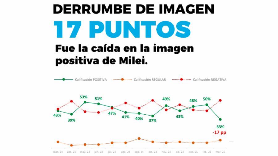 Derrumbe de la imagen de Javier Milei