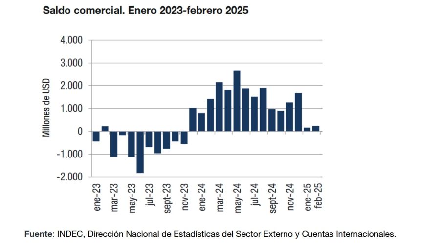 El saldo comercial de febrero 2025