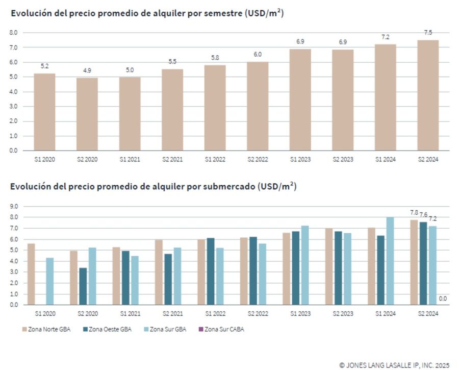 Gráfica Ev Precio Alquiler