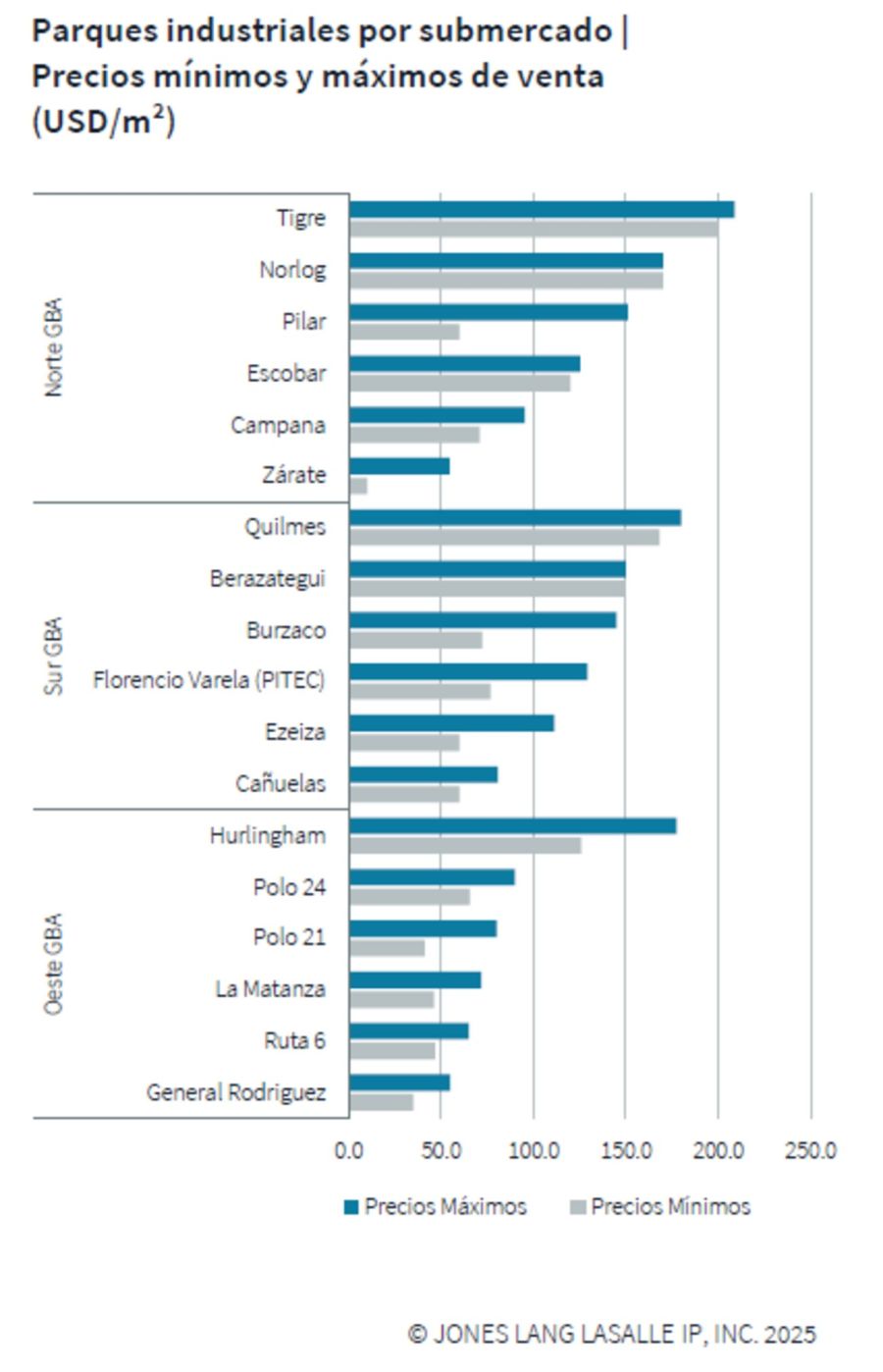 Gráfico precios parques industriales