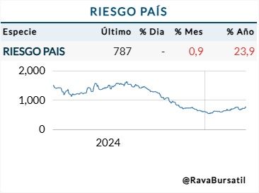 Riesgo pais indice al 19 de marzo 2025.