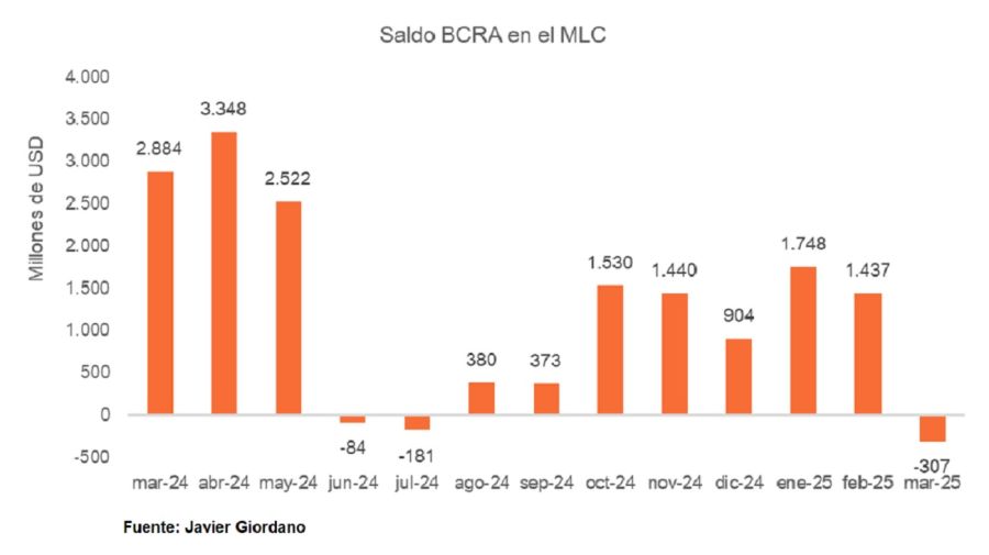 Saldo del MULC del BCRA