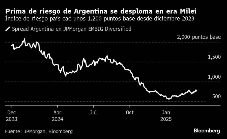 Prima de riesgo de Argentina se desploma en era Milei | Índice de riesgo país cae unos 1.200 puntos base desde diciembre 2023