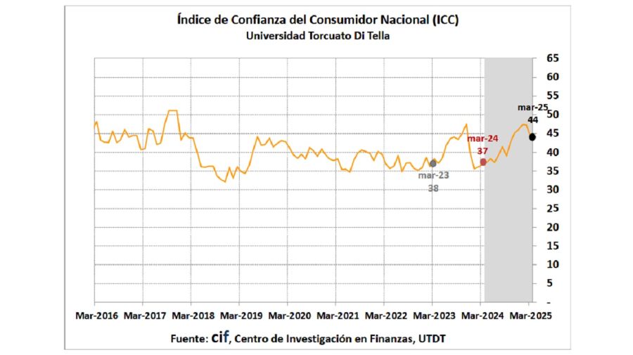 ICC Marzo 2025