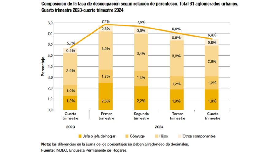 Tasa de desocupación del cuarto trimestre de 2024