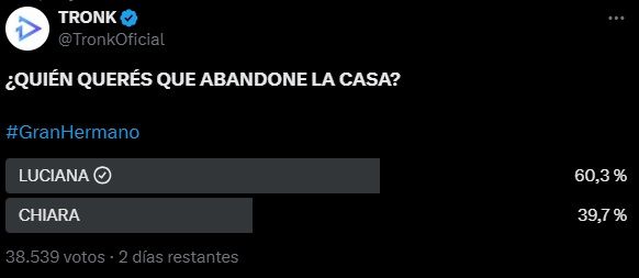 La encuesta de Tronk sobre el próximo eliminado de Gran Hermano en la gala del lunes 24 de marzo