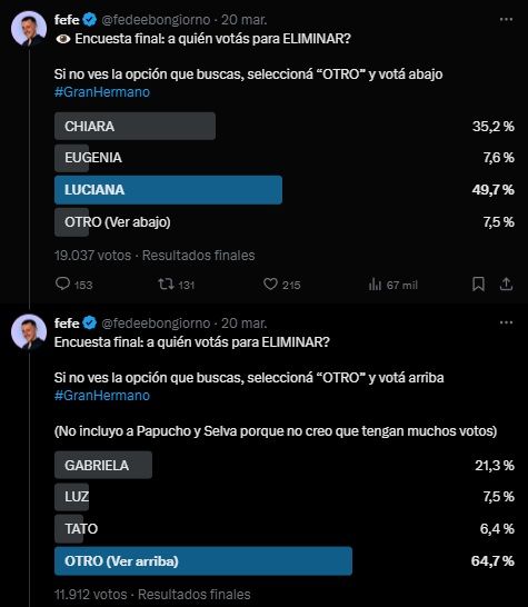 Las encuestas de Fefe Bongiorno sobre el próximo eliminado de Gran Hermano en la gala del lunes 24 de marzo