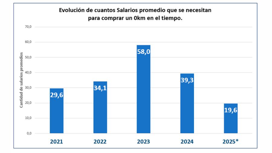 Cantidad de salarios necesarios para comparar un Okm