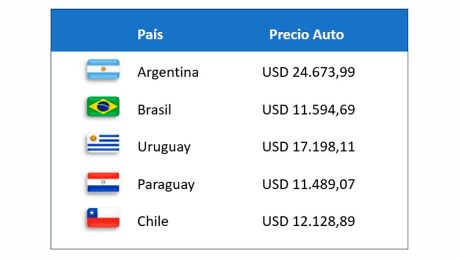 Precios de autos en la región