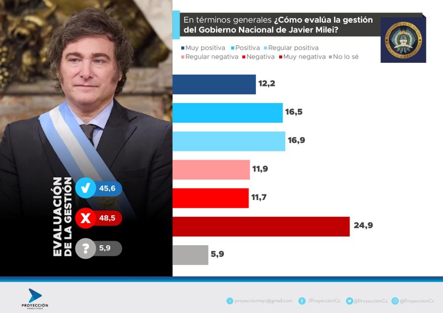 Encuesta de PROYECCIÓN 20250408