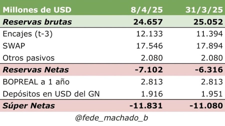 Reservas Banco Central 8/4/2025