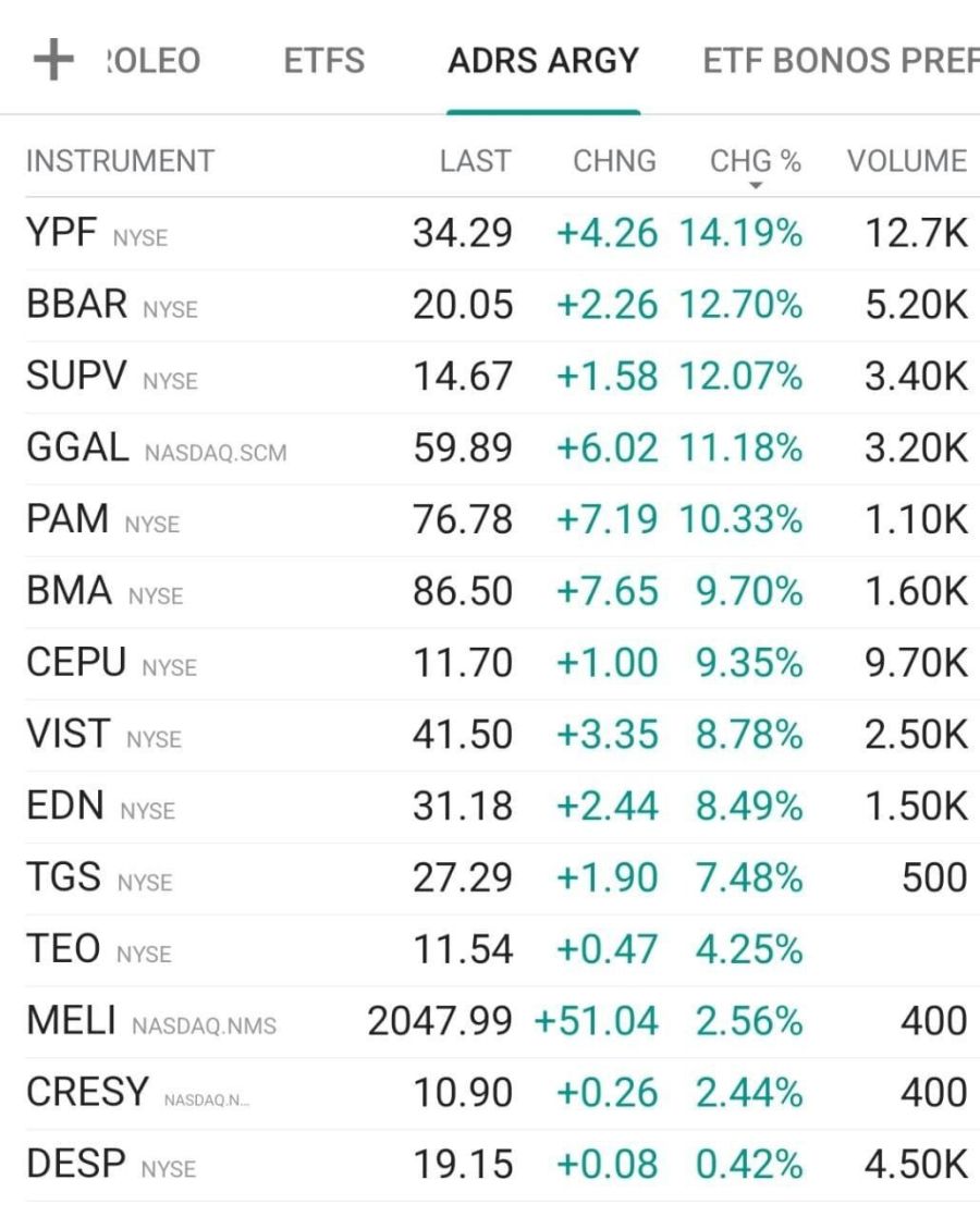 ADR's de empresas argentinas en Wall Street 14 de abril 2025.