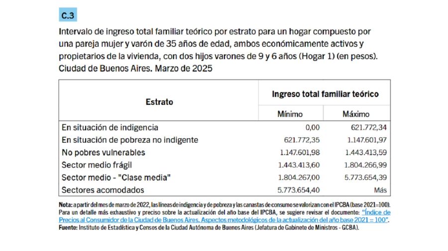 Canastas básicas de CABA