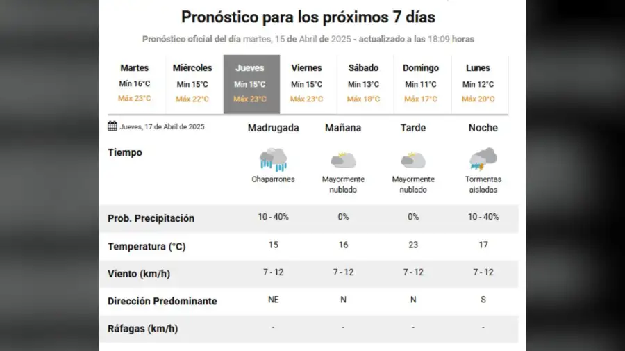 Clima en Capital Federal para finde largo semana santa