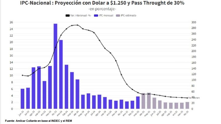 Devaluación y precios: cómo impactará en la inflación 