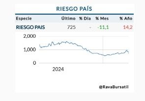 Riesgo pais se desinfla y se acerca a los 700 puntos básicos. 