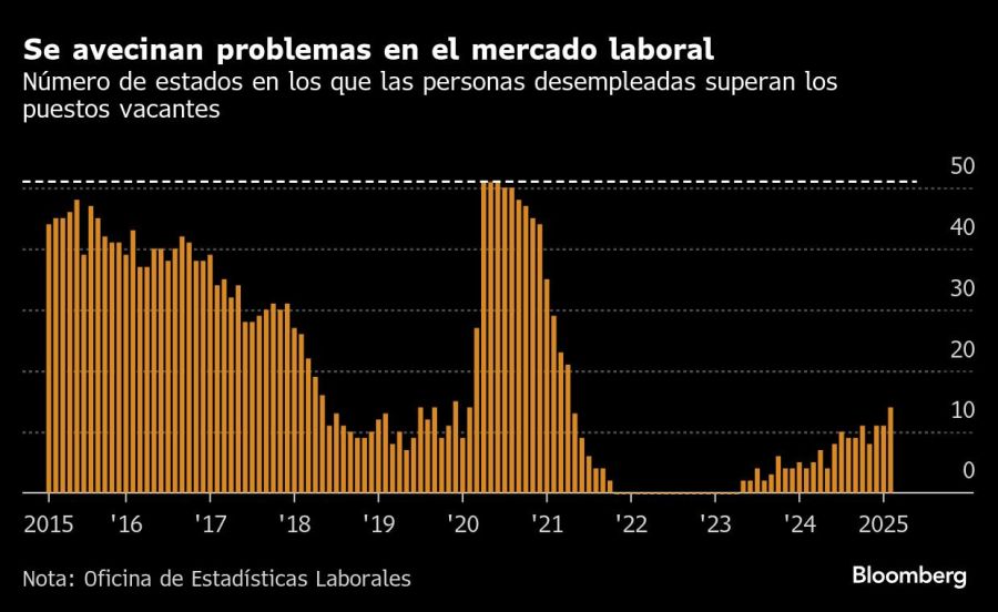 Se avecinan problemas en el mercado laboral | Número de estados en los que las personas desempleadas superan los puestos vacantes