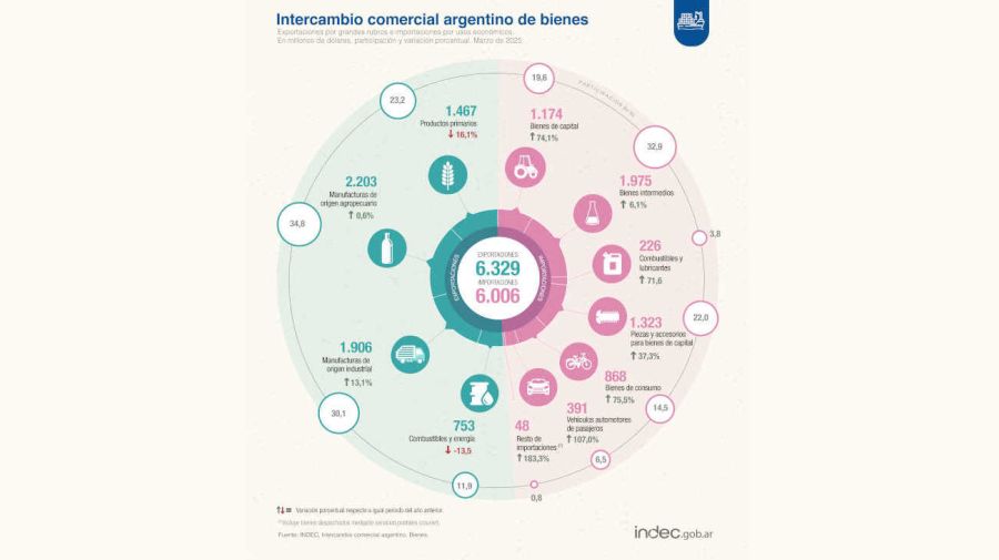 Balanza comercial 20250416