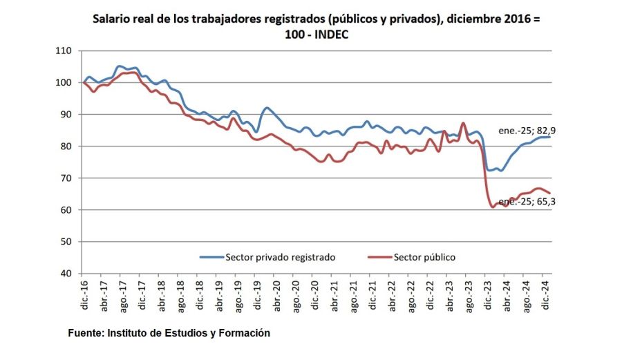 Salario Real