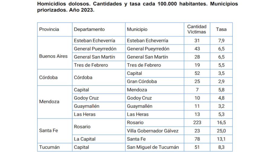 Tasa de homicidios en Argentina 20250416