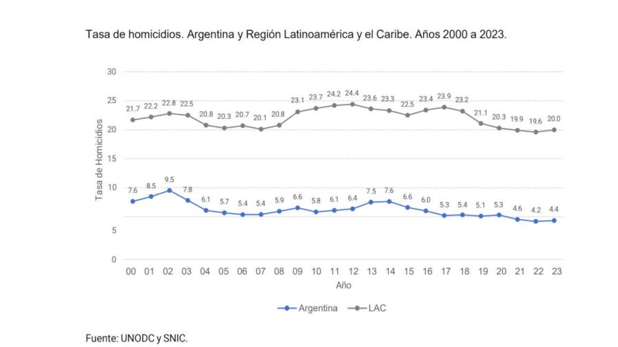 Tasa de homicidios en Argentina 20250416