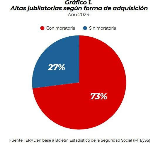 Altas jubilatorias en 2024 con o sin moratoria. 