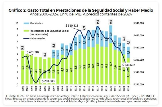 Gastos totales de Argentina en temas previsionales.