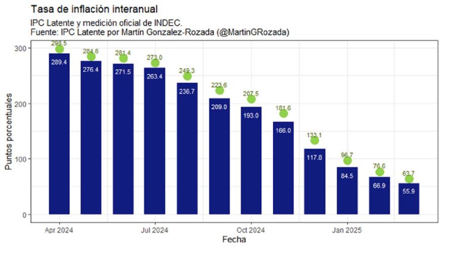 Inflación latente