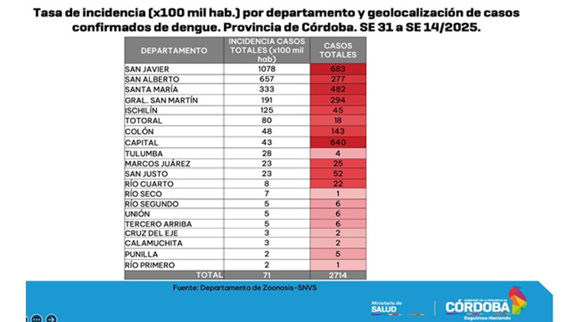 Radiografia del pico del Dengue en 2025 - abril