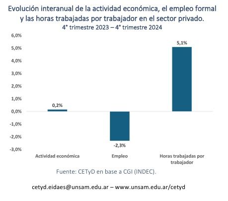 Actividad económica, empleo formal y horas trabajadas.
