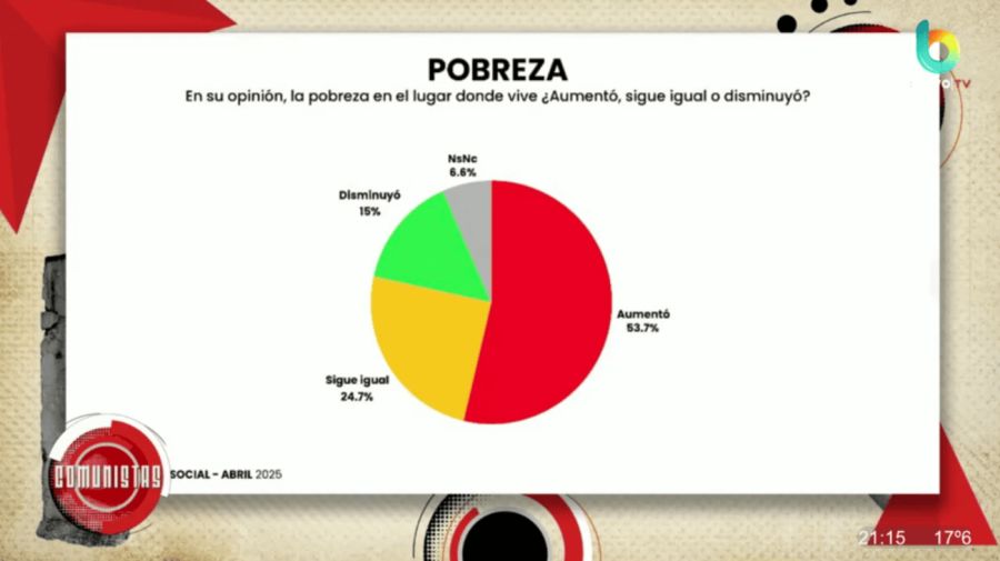 Encuesta sobre pobreza. Fuente: Pulso Research