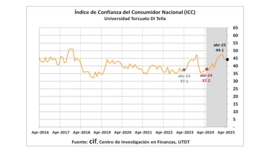 índice de Confianza del Consumidor 20250421