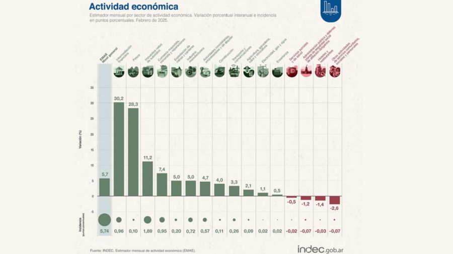 Actividad económica de febrero 2025