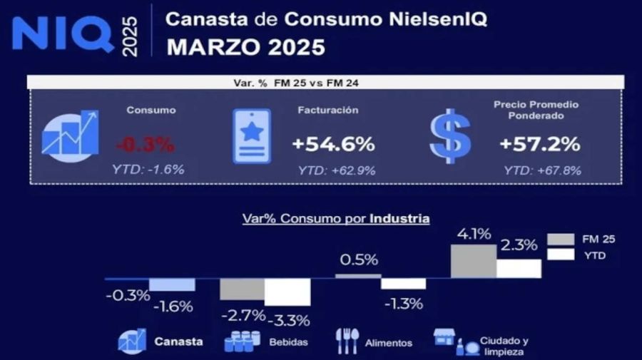 Consumo masivo 20250422