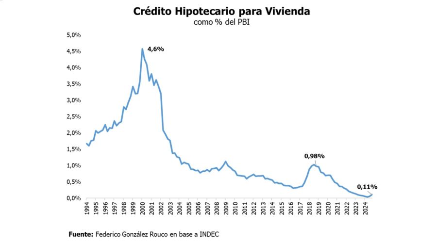 Crédito hipotecario 2024