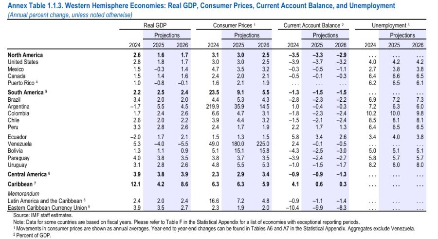 Proyecciones globales OUTLOOK FMI abril 2025
