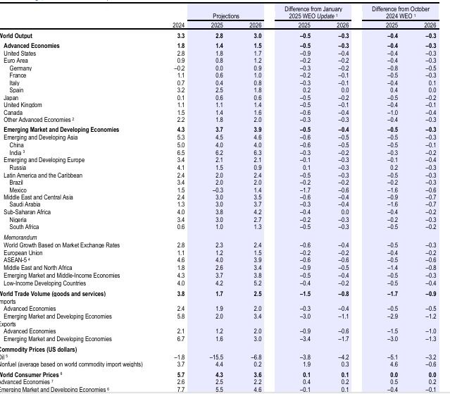 Tabla de proyecciones del FMI para la economía mundial abril 2025