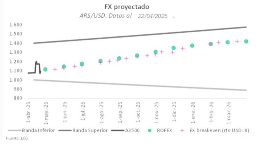 Dolar futuro 20250423